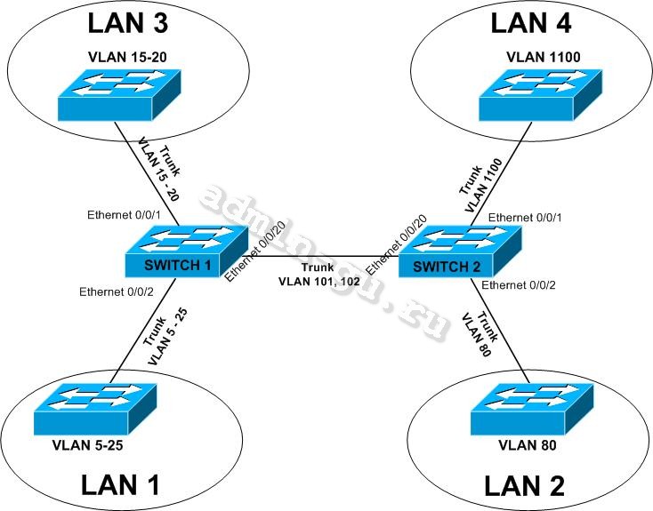 mapping-vlan