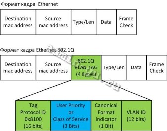 Ethernet-802.1Q